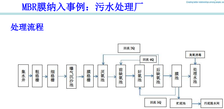 三菱MBR膜