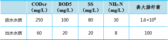 進出水水質(zhì)表