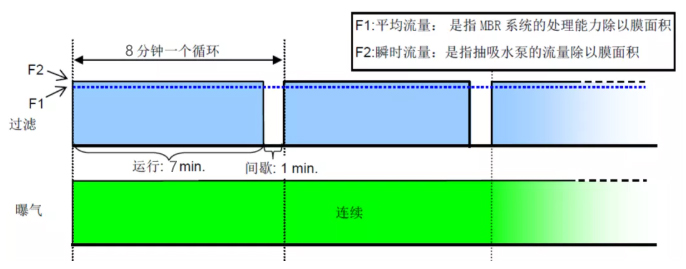 三菱MBR膜組件運(yùn)行