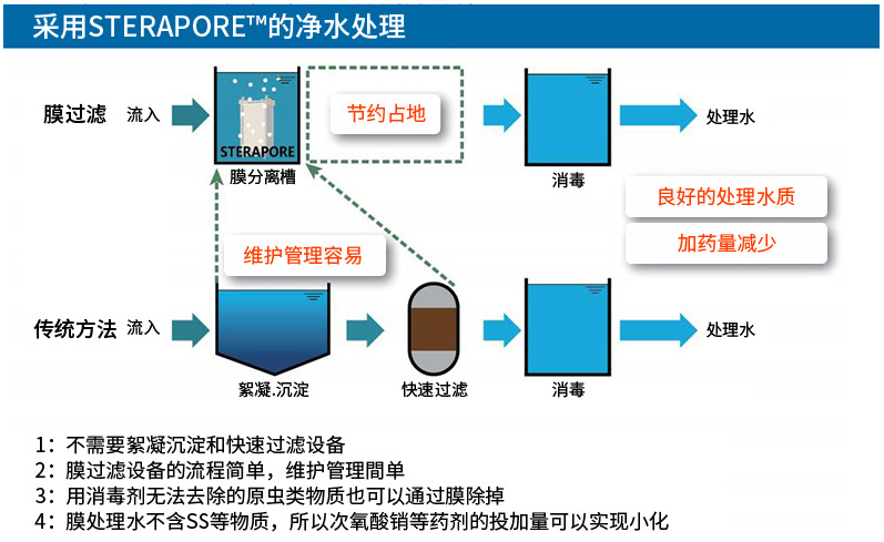 污水處理工藝A2O、MBR與BBR選擇概述