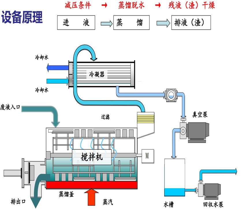 垃圾滲濾液、工業(yè)危廢液全量化設(shè)備