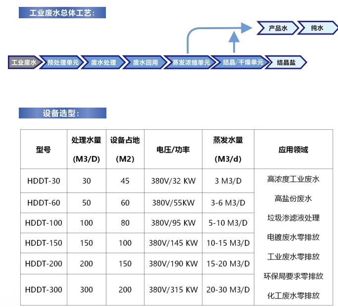 工業(yè)廢水零排放